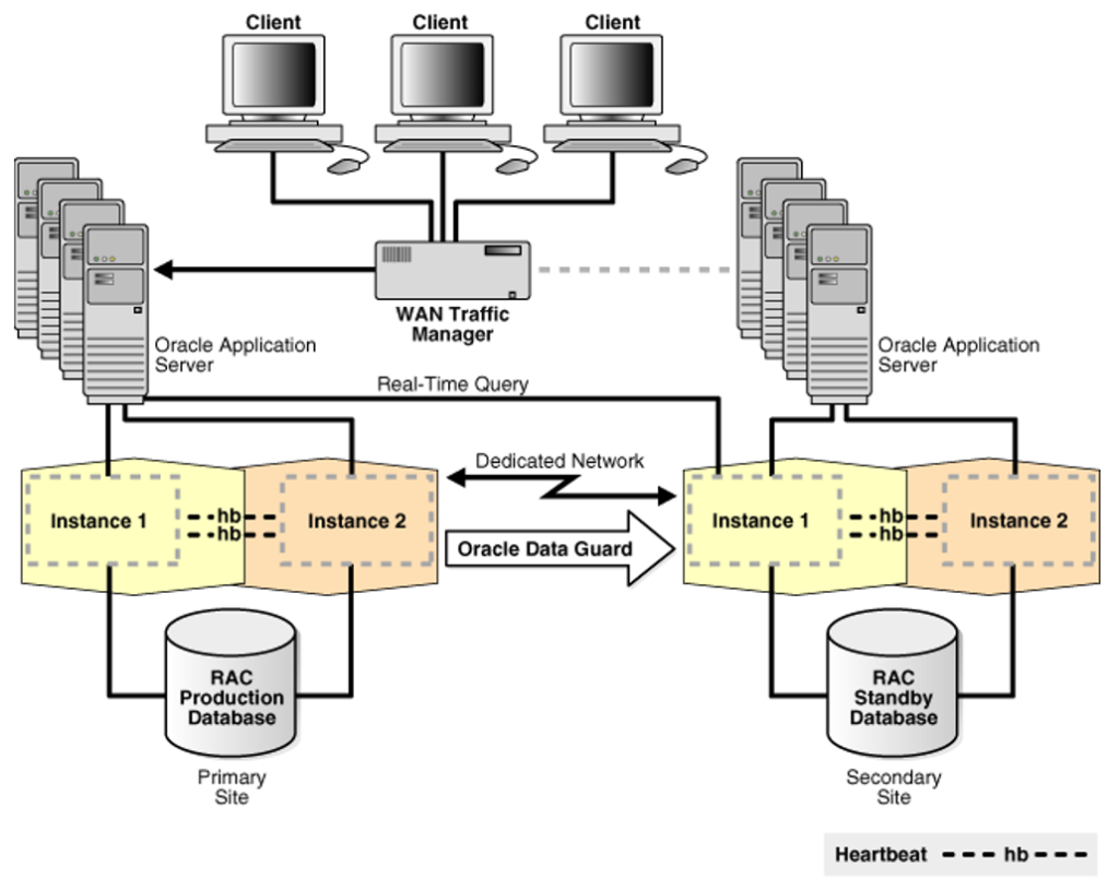 Oracle RAC Architecture