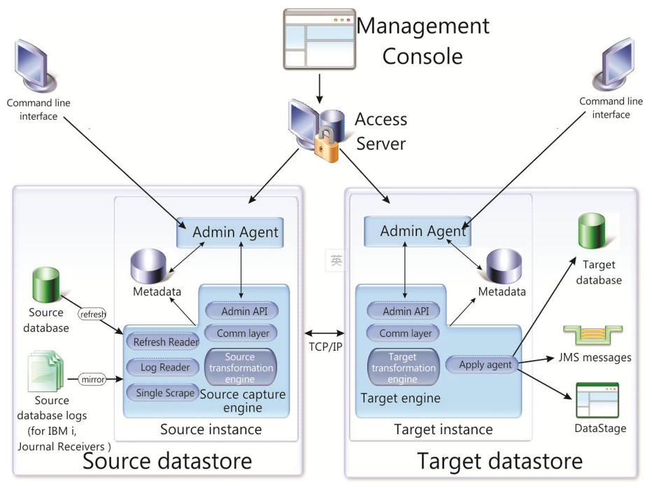 A representation of the key architectural components for InfoSphere CDC.