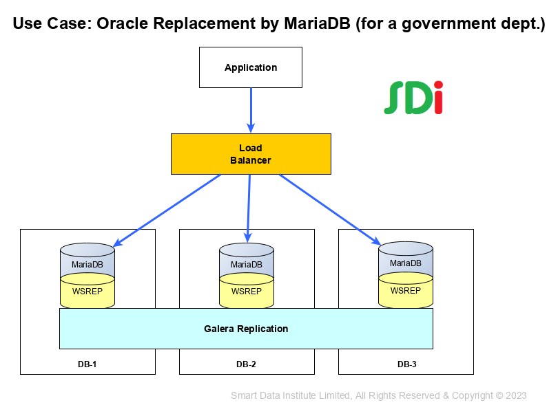 MariaDB Cluster as Oracle Replacement