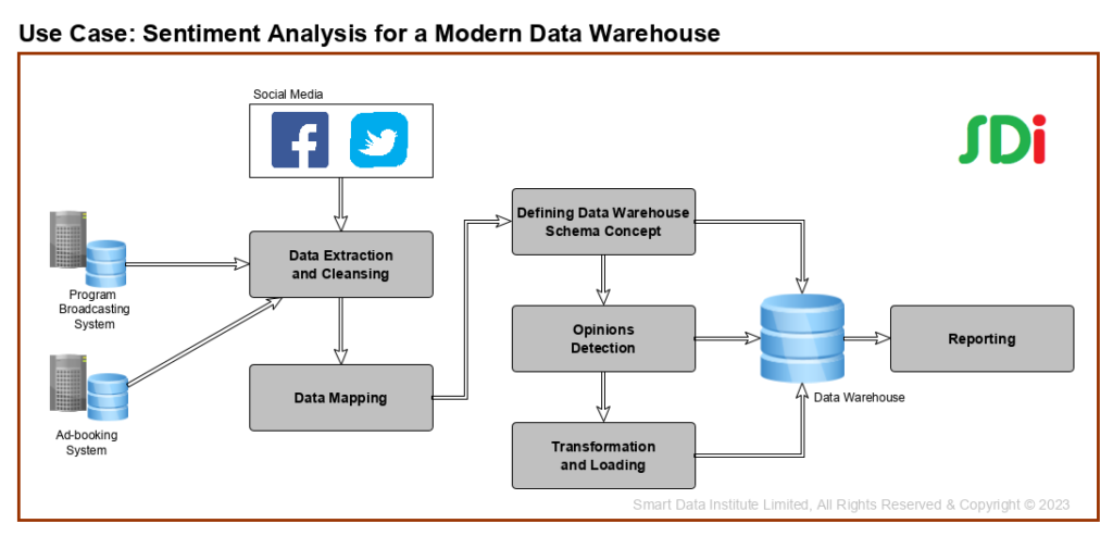 Media Corp Sentiment Analysis in a Data Warehouse