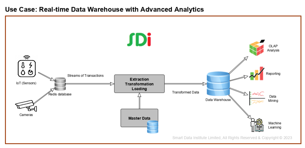 Real-Time Data Warehouse with IoT